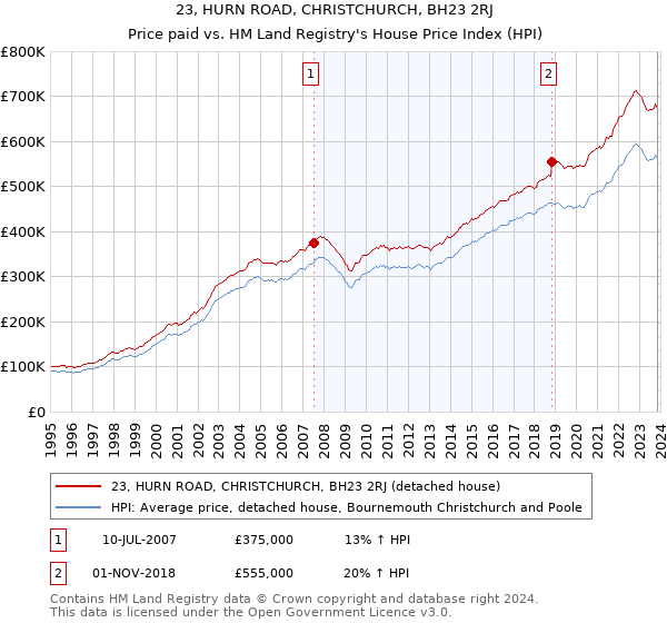 23, HURN ROAD, CHRISTCHURCH, BH23 2RJ: Price paid vs HM Land Registry's House Price Index