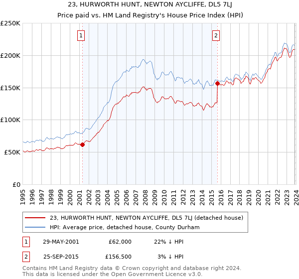 23, HURWORTH HUNT, NEWTON AYCLIFFE, DL5 7LJ: Price paid vs HM Land Registry's House Price Index
