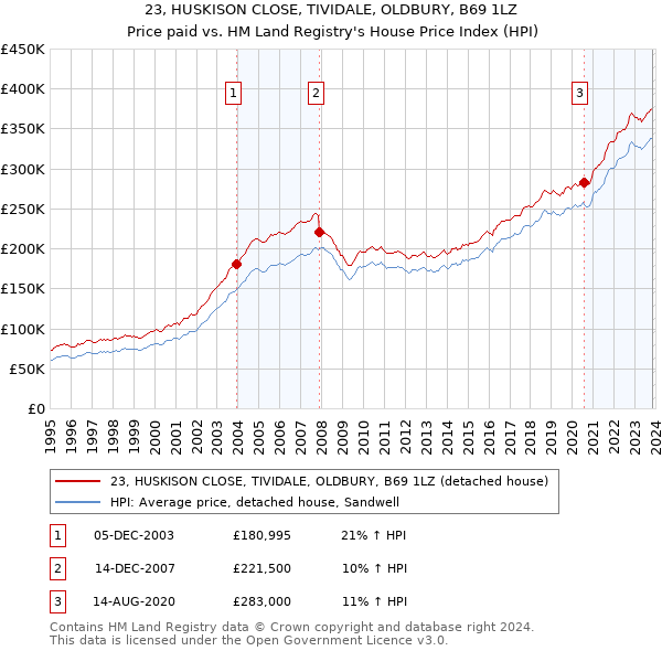 23, HUSKISON CLOSE, TIVIDALE, OLDBURY, B69 1LZ: Price paid vs HM Land Registry's House Price Index