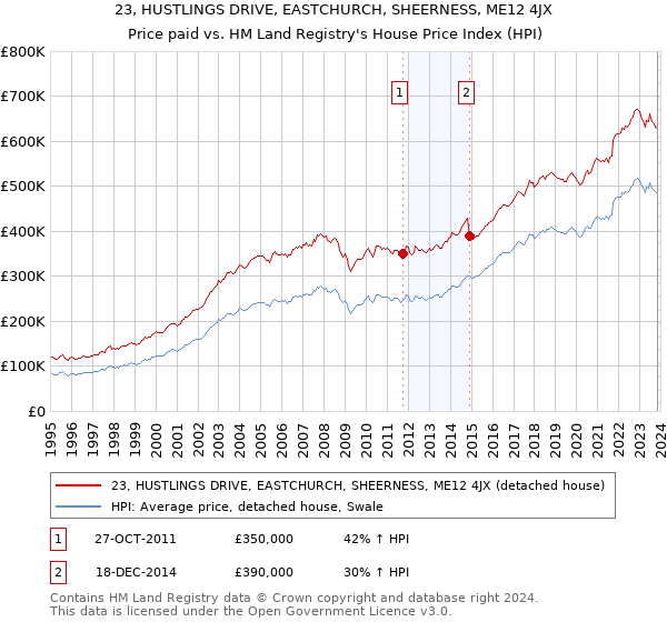 23, HUSTLINGS DRIVE, EASTCHURCH, SHEERNESS, ME12 4JX: Price paid vs HM Land Registry's House Price Index