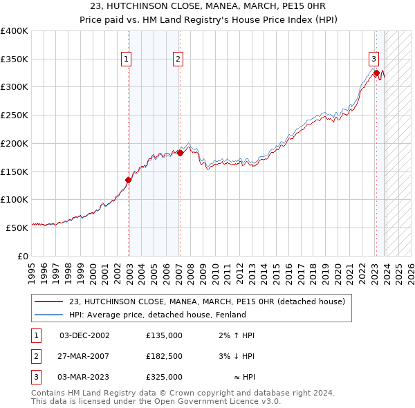 23, HUTCHINSON CLOSE, MANEA, MARCH, PE15 0HR: Price paid vs HM Land Registry's House Price Index