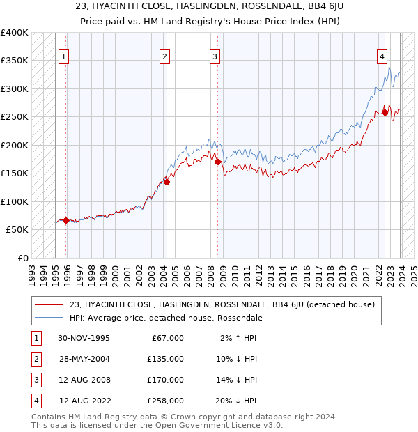 23, HYACINTH CLOSE, HASLINGDEN, ROSSENDALE, BB4 6JU: Price paid vs HM Land Registry's House Price Index