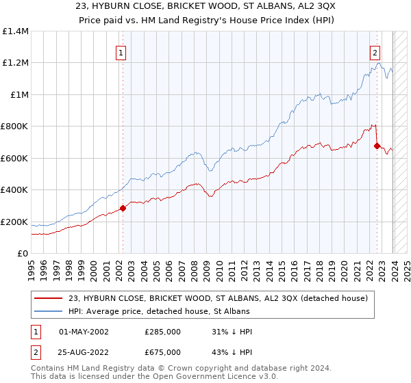 23, HYBURN CLOSE, BRICKET WOOD, ST ALBANS, AL2 3QX: Price paid vs HM Land Registry's House Price Index