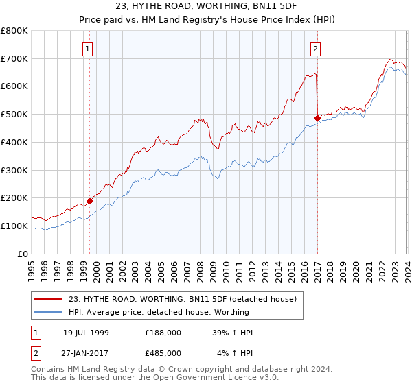 23, HYTHE ROAD, WORTHING, BN11 5DF: Price paid vs HM Land Registry's House Price Index
