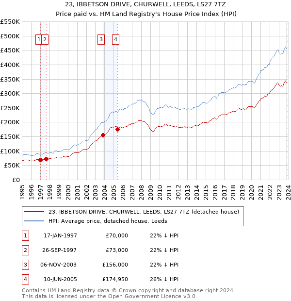 23, IBBETSON DRIVE, CHURWELL, LEEDS, LS27 7TZ: Price paid vs HM Land Registry's House Price Index