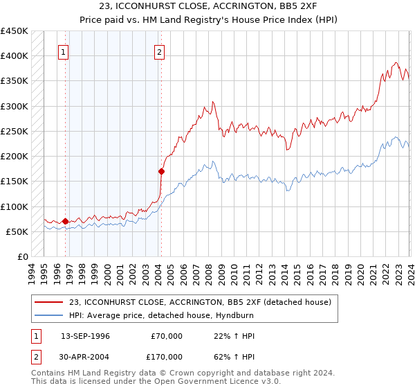 23, ICCONHURST CLOSE, ACCRINGTON, BB5 2XF: Price paid vs HM Land Registry's House Price Index