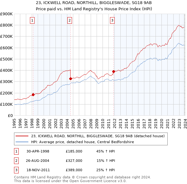 23, ICKWELL ROAD, NORTHILL, BIGGLESWADE, SG18 9AB: Price paid vs HM Land Registry's House Price Index