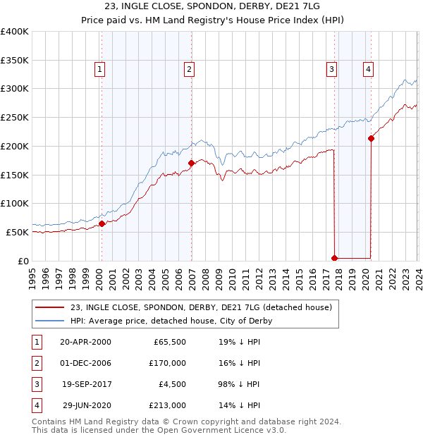 23, INGLE CLOSE, SPONDON, DERBY, DE21 7LG: Price paid vs HM Land Registry's House Price Index