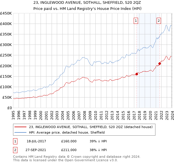 23, INGLEWOOD AVENUE, SOTHALL, SHEFFIELD, S20 2QZ: Price paid vs HM Land Registry's House Price Index