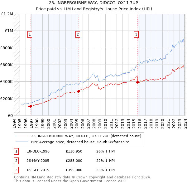 23, INGREBOURNE WAY, DIDCOT, OX11 7UP: Price paid vs HM Land Registry's House Price Index