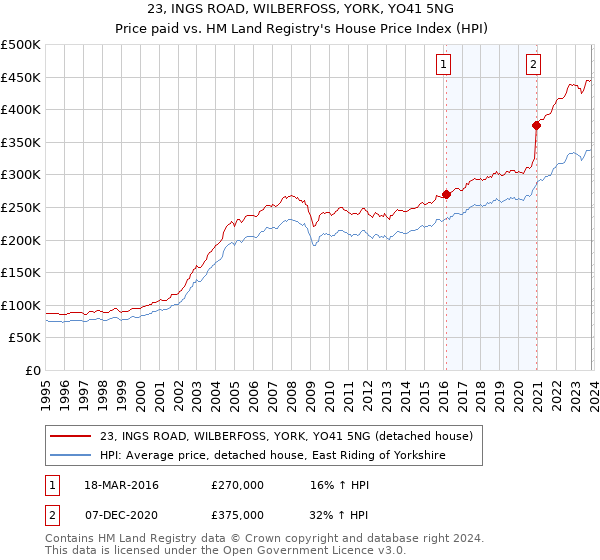 23, INGS ROAD, WILBERFOSS, YORK, YO41 5NG: Price paid vs HM Land Registry's House Price Index