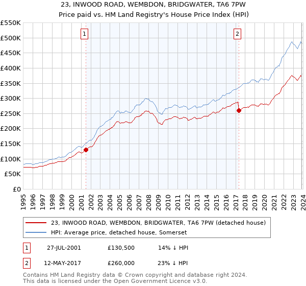23, INWOOD ROAD, WEMBDON, BRIDGWATER, TA6 7PW: Price paid vs HM Land Registry's House Price Index