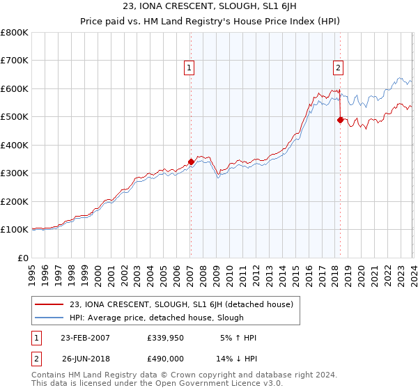 23, IONA CRESCENT, SLOUGH, SL1 6JH: Price paid vs HM Land Registry's House Price Index