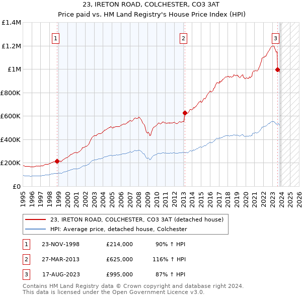 23, IRETON ROAD, COLCHESTER, CO3 3AT: Price paid vs HM Land Registry's House Price Index