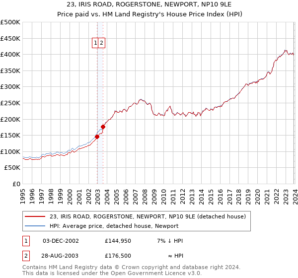 23, IRIS ROAD, ROGERSTONE, NEWPORT, NP10 9LE: Price paid vs HM Land Registry's House Price Index