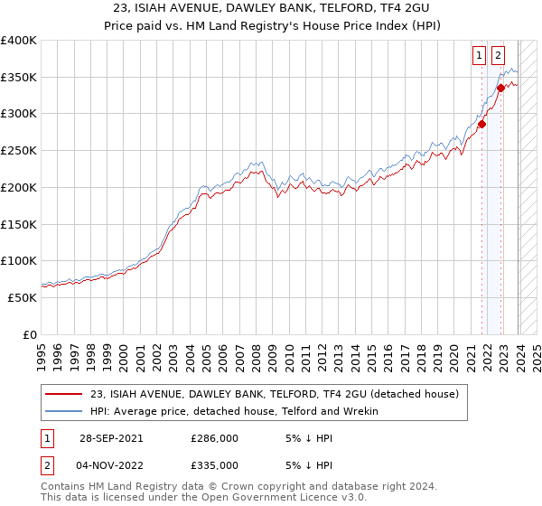 23, ISIAH AVENUE, DAWLEY BANK, TELFORD, TF4 2GU: Price paid vs HM Land Registry's House Price Index