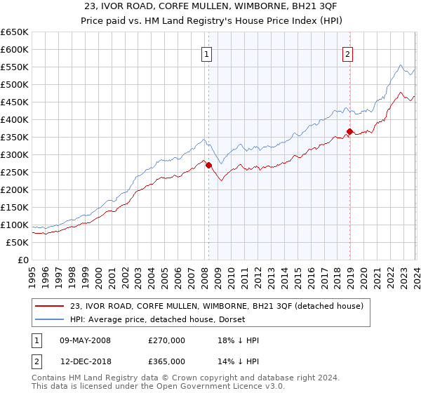 23, IVOR ROAD, CORFE MULLEN, WIMBORNE, BH21 3QF: Price paid vs HM Land Registry's House Price Index