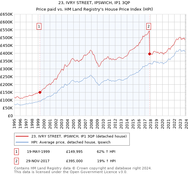 23, IVRY STREET, IPSWICH, IP1 3QP: Price paid vs HM Land Registry's House Price Index