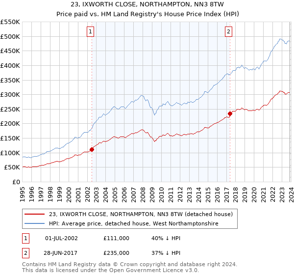 23, IXWORTH CLOSE, NORTHAMPTON, NN3 8TW: Price paid vs HM Land Registry's House Price Index
