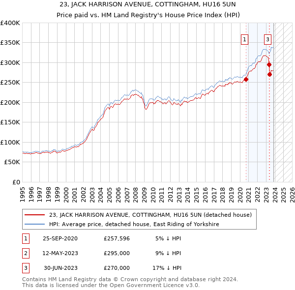 23, JACK HARRISON AVENUE, COTTINGHAM, HU16 5UN: Price paid vs HM Land Registry's House Price Index