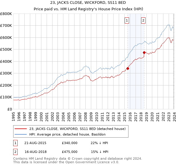23, JACKS CLOSE, WICKFORD, SS11 8ED: Price paid vs HM Land Registry's House Price Index
