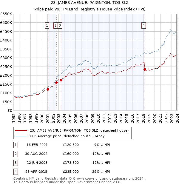 23, JAMES AVENUE, PAIGNTON, TQ3 3LZ: Price paid vs HM Land Registry's House Price Index