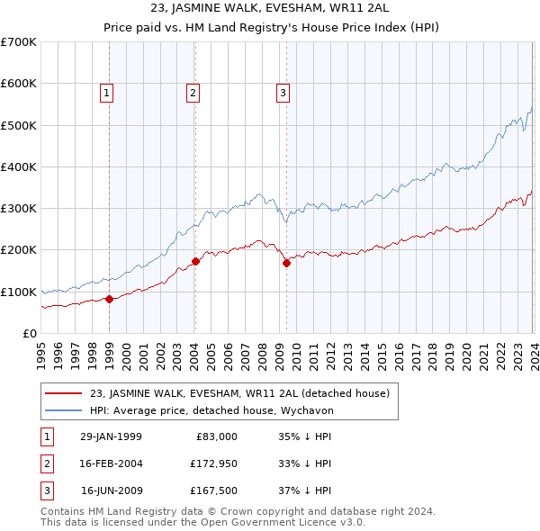 23, JASMINE WALK, EVESHAM, WR11 2AL: Price paid vs HM Land Registry's House Price Index