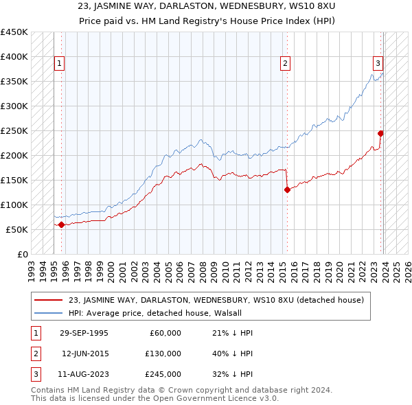 23, JASMINE WAY, DARLASTON, WEDNESBURY, WS10 8XU: Price paid vs HM Land Registry's House Price Index