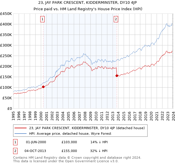 23, JAY PARK CRESCENT, KIDDERMINSTER, DY10 4JP: Price paid vs HM Land Registry's House Price Index