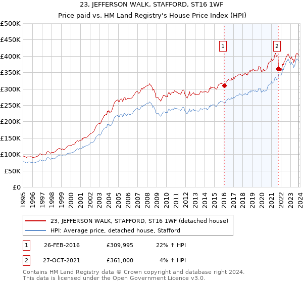 23, JEFFERSON WALK, STAFFORD, ST16 1WF: Price paid vs HM Land Registry's House Price Index