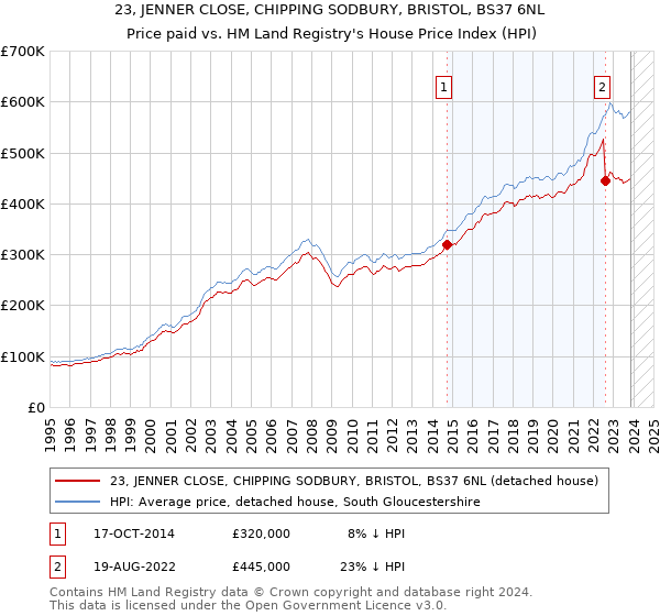 23, JENNER CLOSE, CHIPPING SODBURY, BRISTOL, BS37 6NL: Price paid vs HM Land Registry's House Price Index