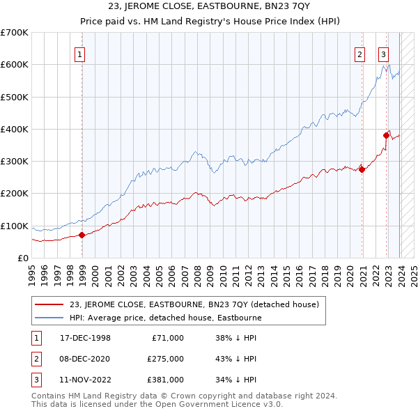 23, JEROME CLOSE, EASTBOURNE, BN23 7QY: Price paid vs HM Land Registry's House Price Index