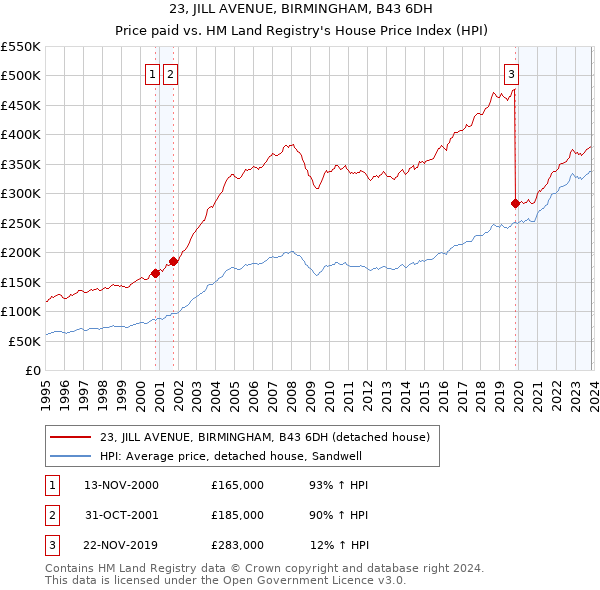 23, JILL AVENUE, BIRMINGHAM, B43 6DH: Price paid vs HM Land Registry's House Price Index