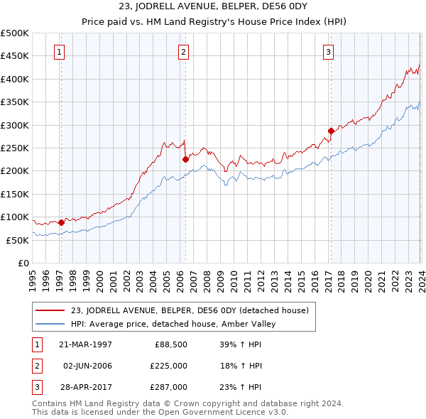 23, JODRELL AVENUE, BELPER, DE56 0DY: Price paid vs HM Land Registry's House Price Index