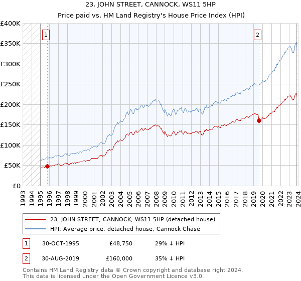 23, JOHN STREET, CANNOCK, WS11 5HP: Price paid vs HM Land Registry's House Price Index