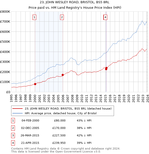 23, JOHN WESLEY ROAD, BRISTOL, BS5 8RL: Price paid vs HM Land Registry's House Price Index