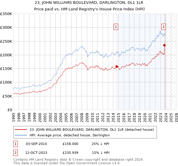 23, JOHN WILLIAMS BOULEVARD, DARLINGTON, DL1 1LR: Price paid vs HM Land Registry's House Price Index