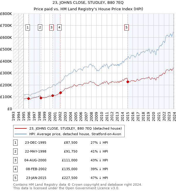 23, JOHNS CLOSE, STUDLEY, B80 7EQ: Price paid vs HM Land Registry's House Price Index