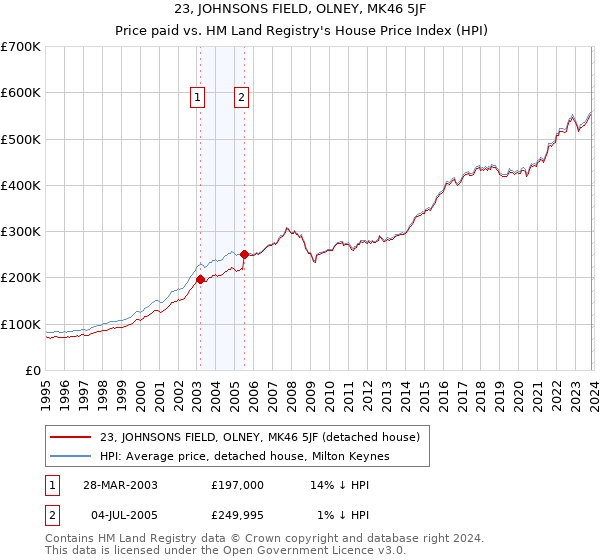 23, JOHNSONS FIELD, OLNEY, MK46 5JF: Price paid vs HM Land Registry's House Price Index