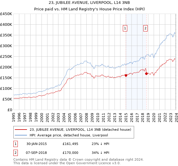 23, JUBILEE AVENUE, LIVERPOOL, L14 3NB: Price paid vs HM Land Registry's House Price Index