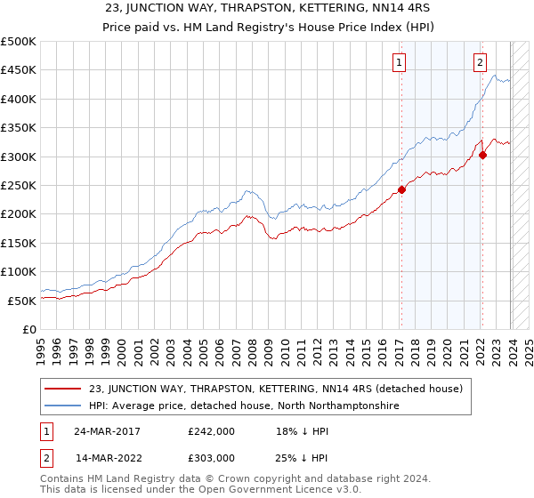 23, JUNCTION WAY, THRAPSTON, KETTERING, NN14 4RS: Price paid vs HM Land Registry's House Price Index
