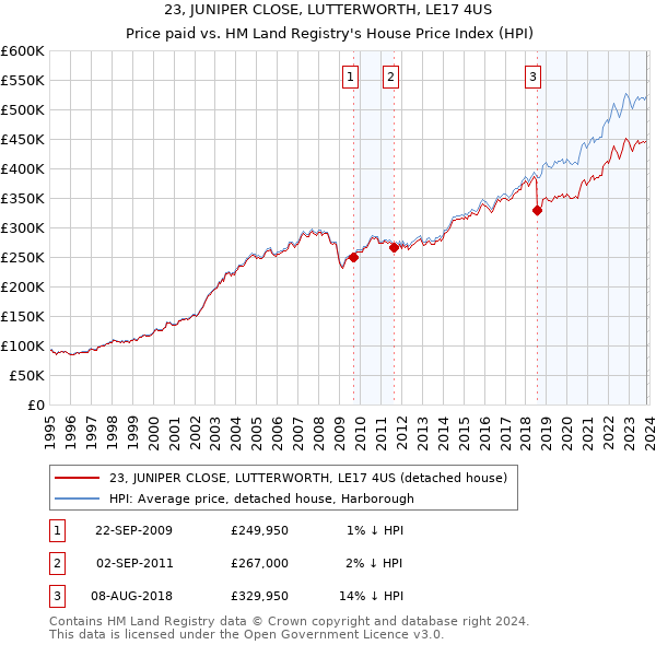 23, JUNIPER CLOSE, LUTTERWORTH, LE17 4US: Price paid vs HM Land Registry's House Price Index