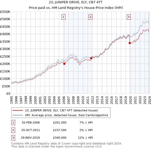 23, JUNIPER DRIVE, ELY, CB7 4TT: Price paid vs HM Land Registry's House Price Index