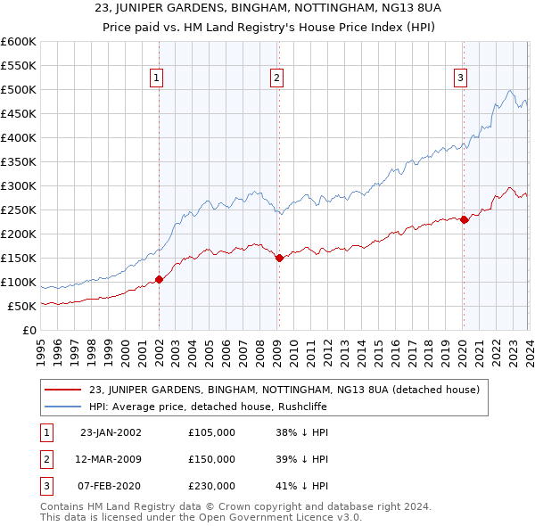 23, JUNIPER GARDENS, BINGHAM, NOTTINGHAM, NG13 8UA: Price paid vs HM Land Registry's House Price Index