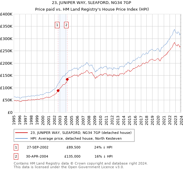 23, JUNIPER WAY, SLEAFORD, NG34 7GP: Price paid vs HM Land Registry's House Price Index