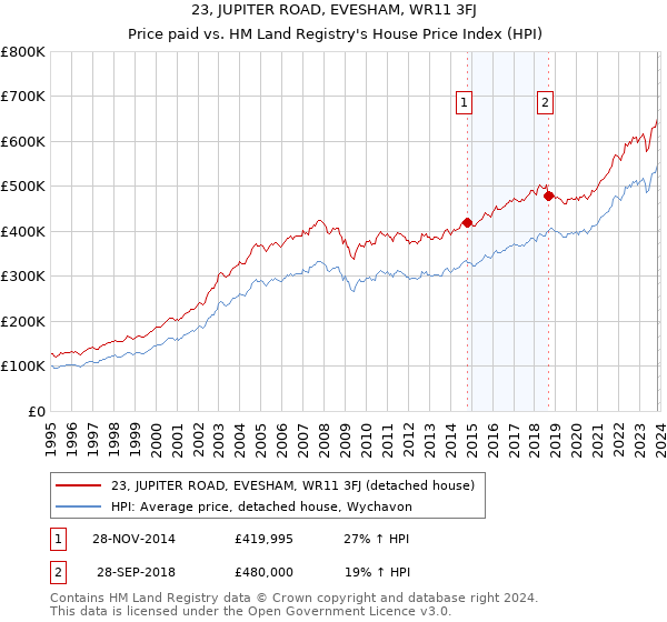 23, JUPITER ROAD, EVESHAM, WR11 3FJ: Price paid vs HM Land Registry's House Price Index