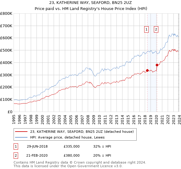 23, KATHERINE WAY, SEAFORD, BN25 2UZ: Price paid vs HM Land Registry's House Price Index