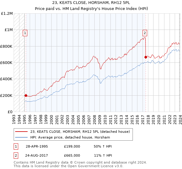 23, KEATS CLOSE, HORSHAM, RH12 5PL: Price paid vs HM Land Registry's House Price Index