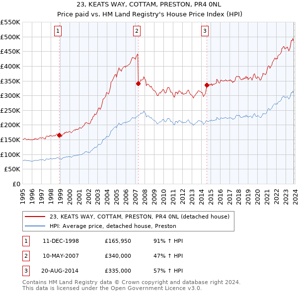 23, KEATS WAY, COTTAM, PRESTON, PR4 0NL: Price paid vs HM Land Registry's House Price Index