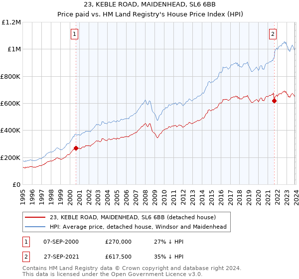23, KEBLE ROAD, MAIDENHEAD, SL6 6BB: Price paid vs HM Land Registry's House Price Index